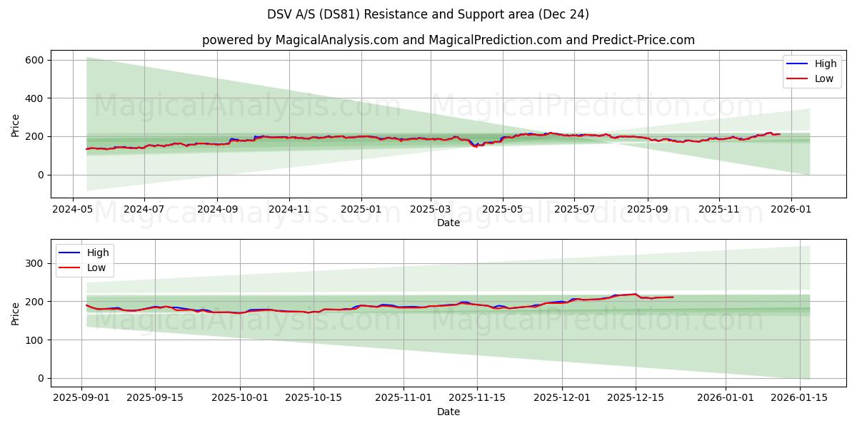  DSV A/S (DS81) Support and Resistance area (23 Dec) 
