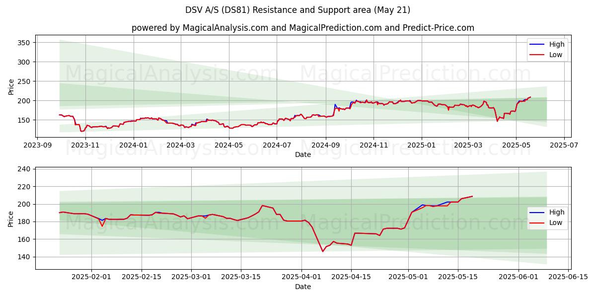  DSV A/S (DS81) Support and Resistance area (21 May) 