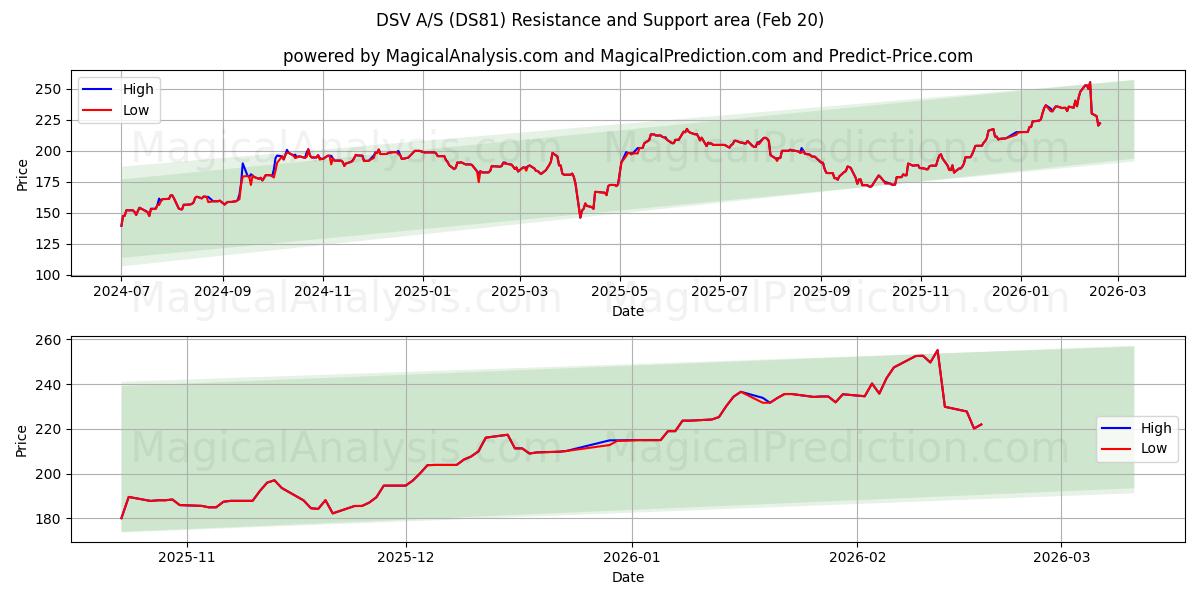  DSV A/S (DS81) Support and Resistance area (19 Feb) 