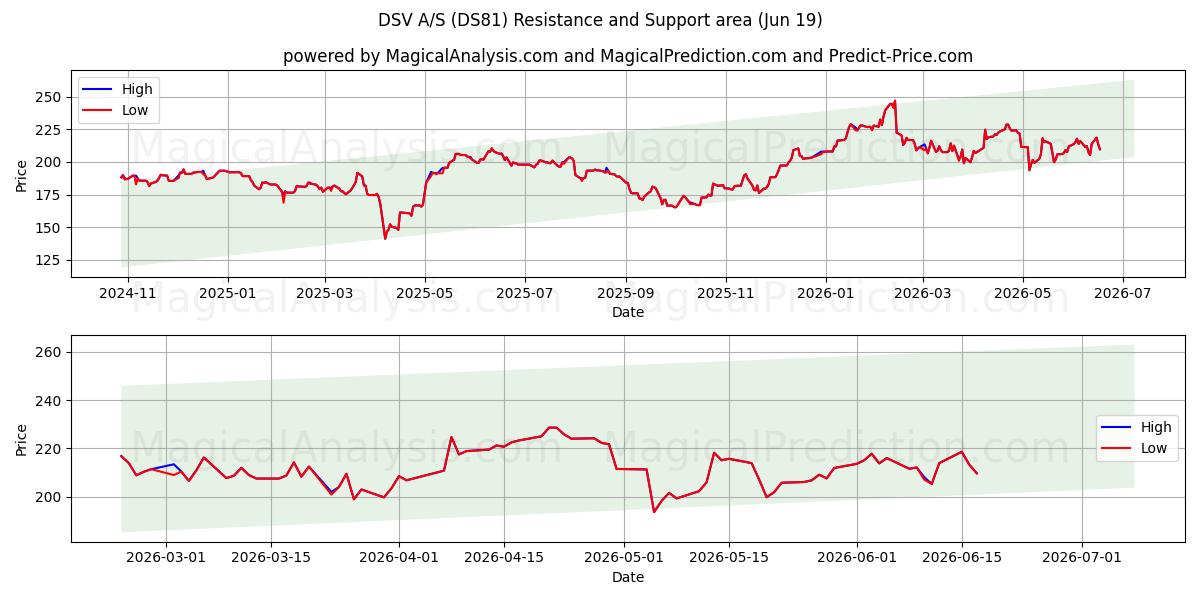  DSV A/S (DS81) Support and Resistance area (18 Jun) 