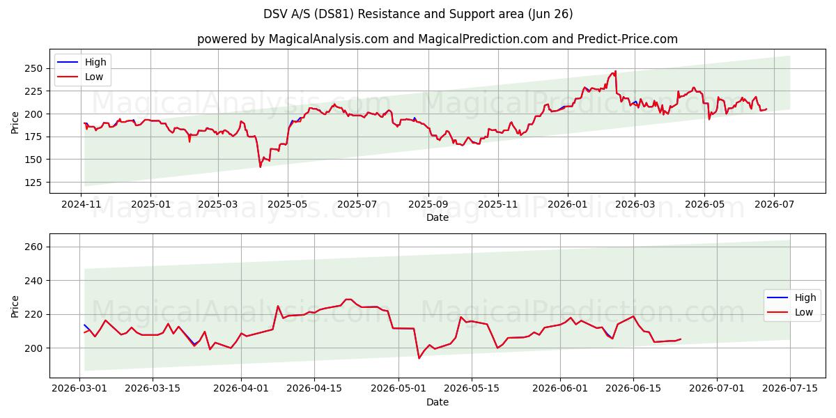  DSV A/S (DS81) Support and Resistance area (25 Jun) 