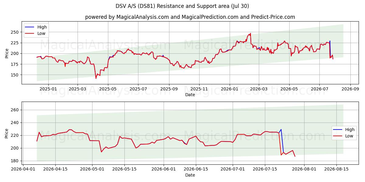  DSV A/S (DS81) Support and Resistance area (29 Jul) 