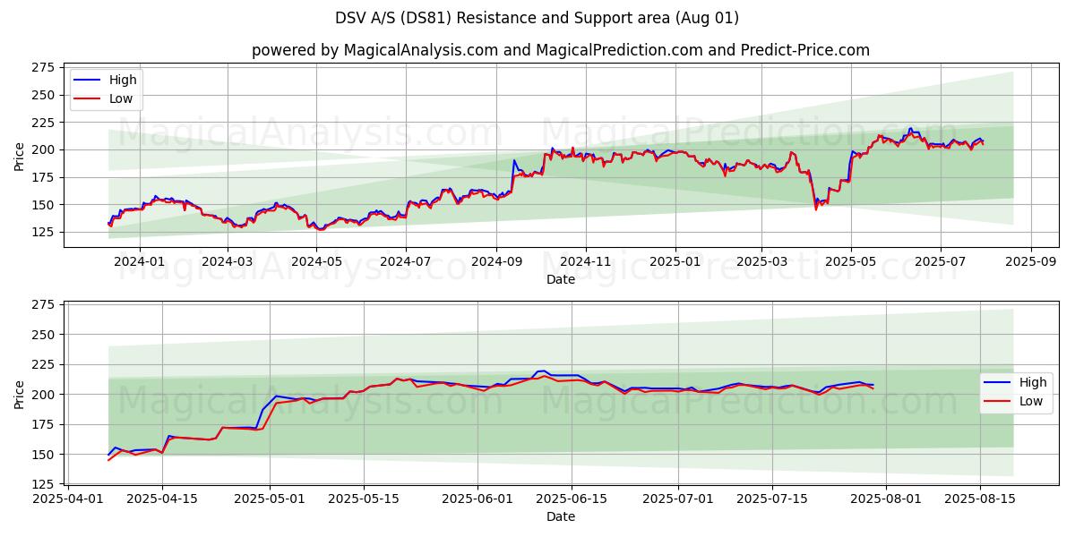  DSV A/S (DS81) Support and Resistance area (31 Jul) 