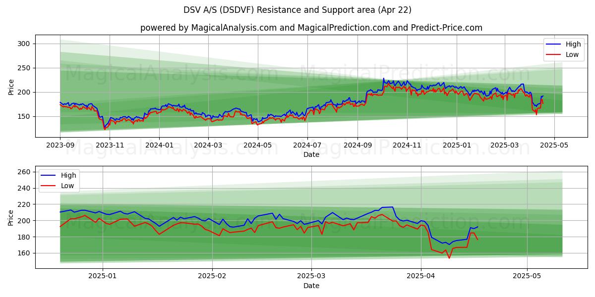  DSV A/S (DSDVF) Support and Resistance area (22 Apr) 