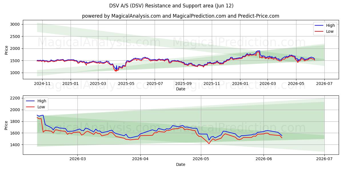  DSV A/S (DSV) Support and Resistance area (29 May) 