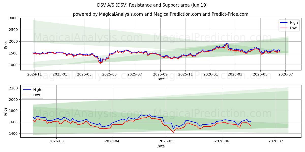  DSV A/S (DSV) Support and Resistance area (17 Jun) 