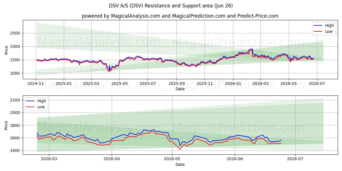  DSV A/S (DSV) Support and Resistance area (25 Jun) 
