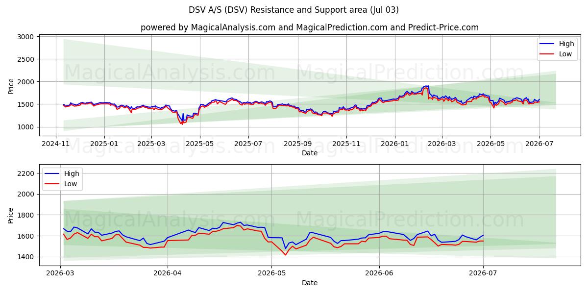 DSV A/S (DSV) Support and Resistance area (02 Jul) 
