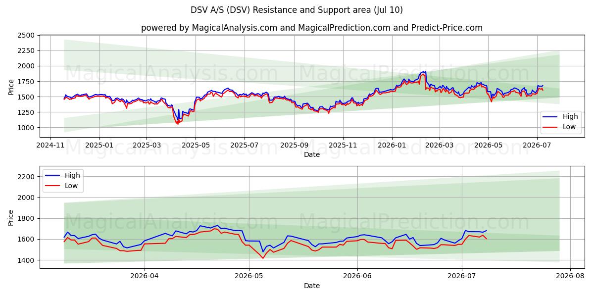  DSV A/S (DSV) Support and Resistance area (09 Jul) 