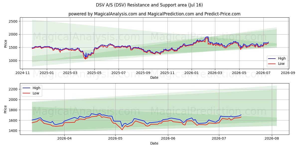  DSV A/S (DSV) Support and Resistance area (15 Jul) 