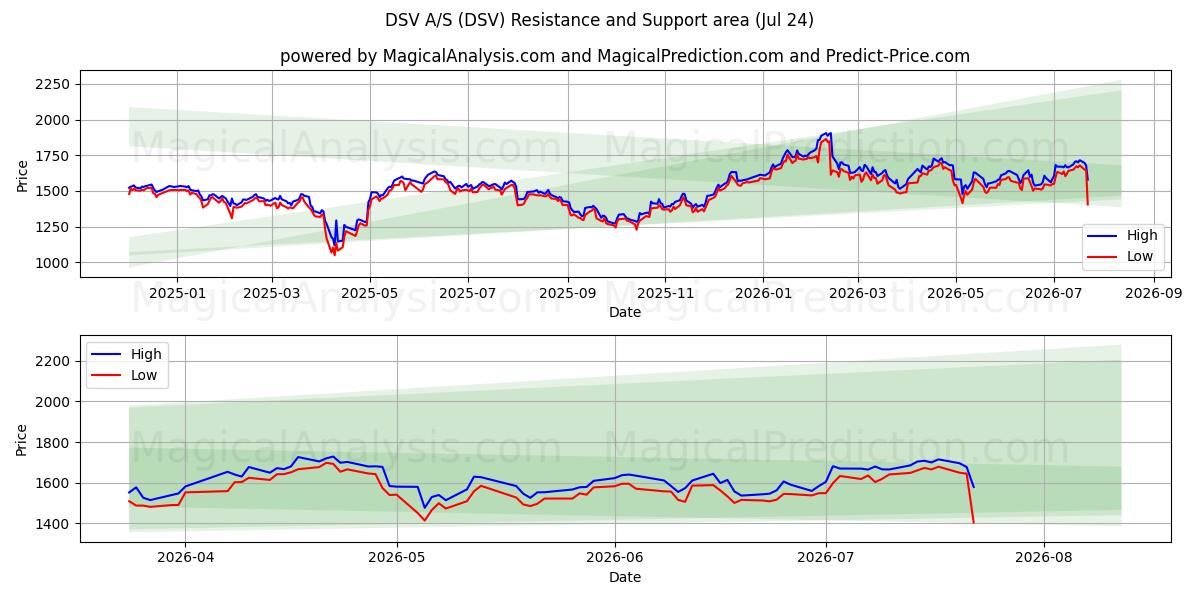  DSV A/S (DSV) Support and Resistance area (23 Jul) 