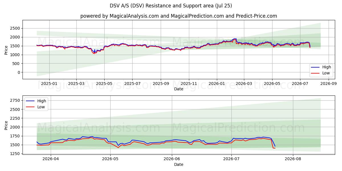  DSV A/S (DSV) Support and Resistance area (24 Jul) 