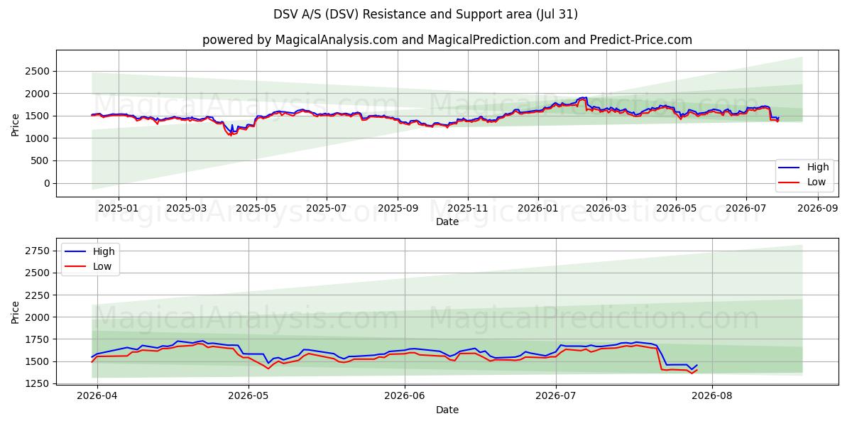  DSV A/S (DSV) Support and Resistance area (30 Jul) 