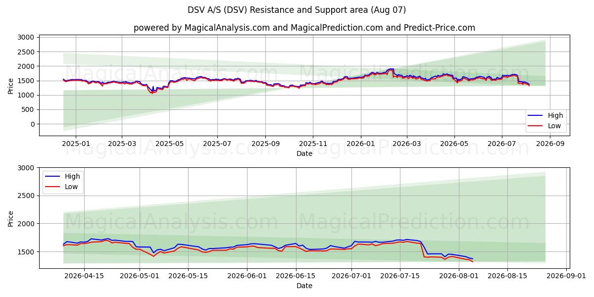  DSV A/S (DSV) Support and Resistance area (06 Aug) 