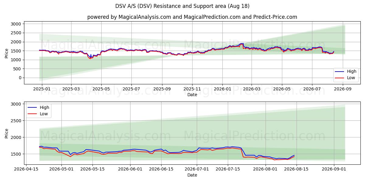  DSV A/S (DSV) Support and Resistance area (14 Aug) 
