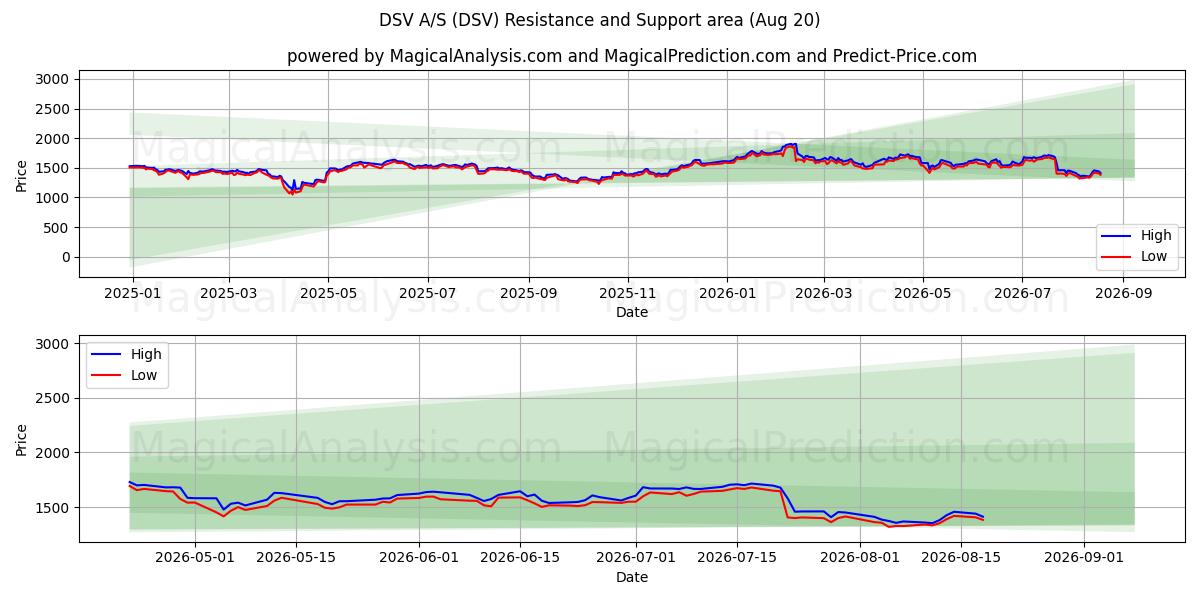  DSV A/S (DSV) Support and Resistance area (19 Aug) 