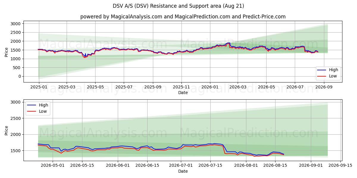 DSV A/S (DSV) Support and Resistance area (20 Aug) 