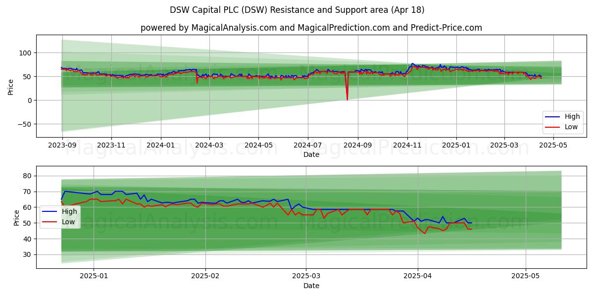  DSW Capital PLC (DSW) Support and Resistance area (18 Apr) 