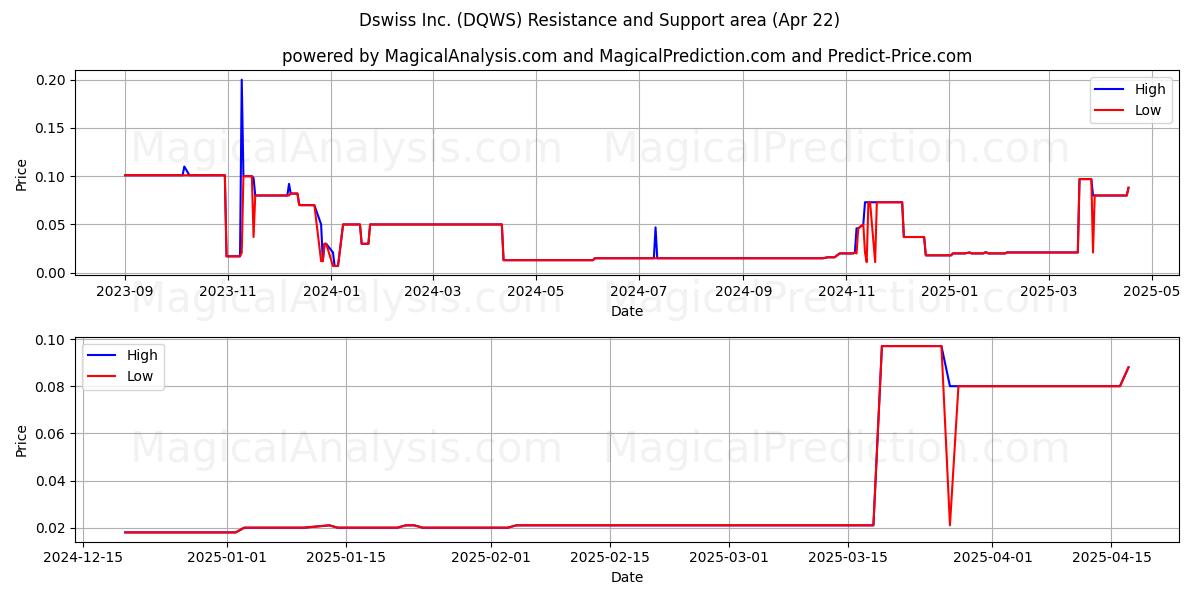  Dswiss Inc. (DQWS) Support and Resistance area (22 Apr) 