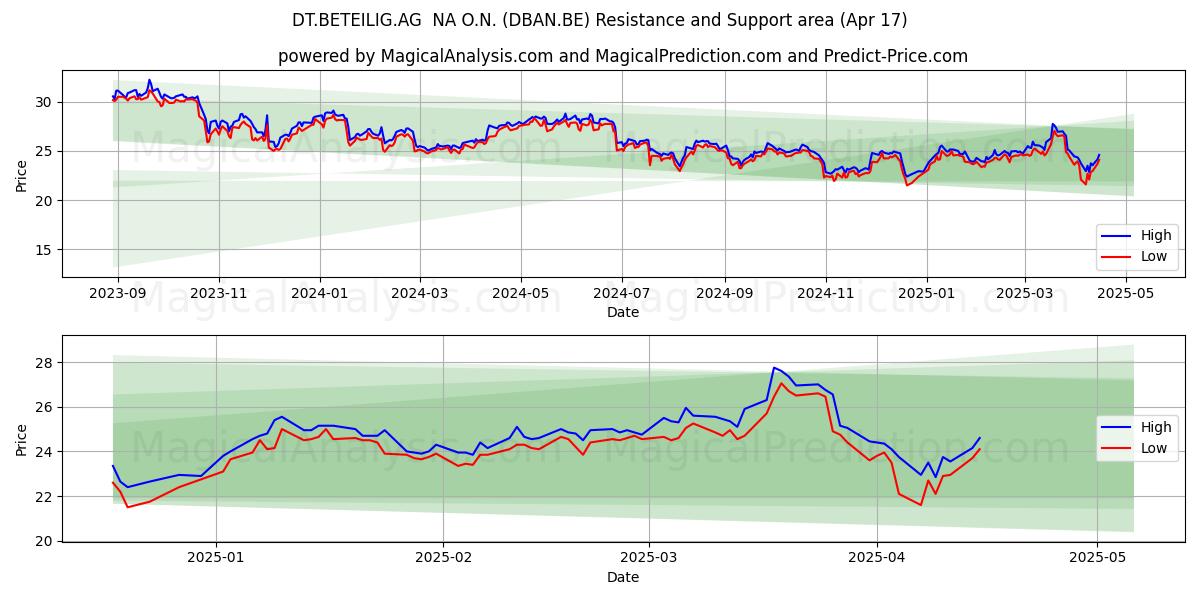  DT.BETEILIG.AG  NA O.N. (DBAN.BE) Support and Resistance area (17 Apr) 