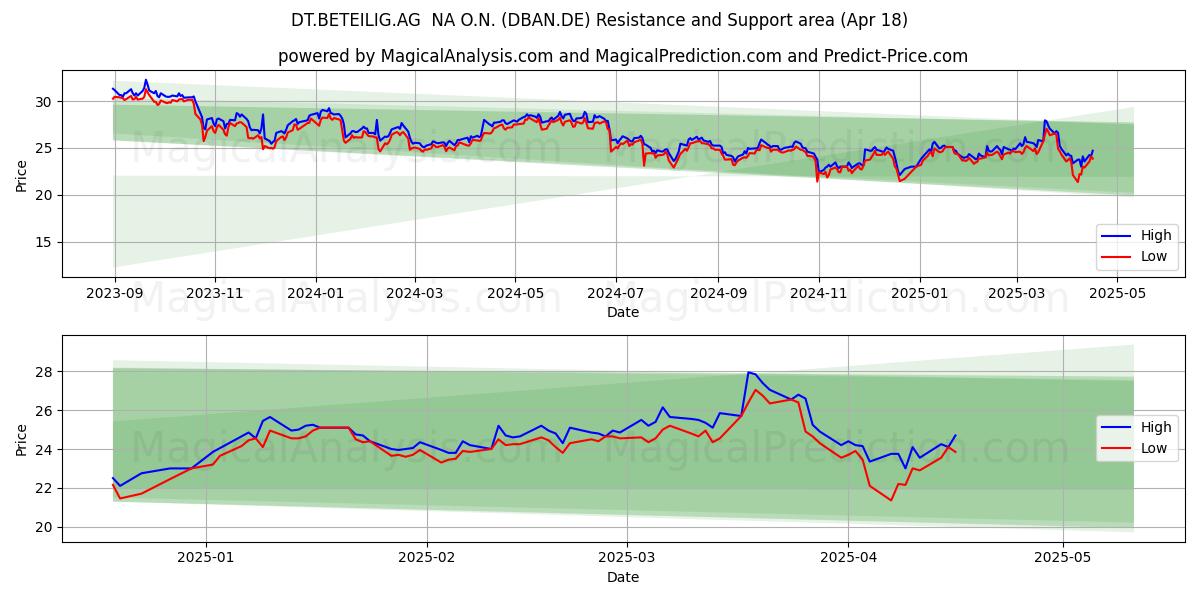  DT.BETEILIG.AG  NA O.N. (DBAN.DE) Support and Resistance area (18 Apr) 