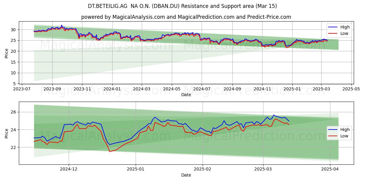  DT.BETEILIG.AG  NA O.N. (DBAN.DU) Support and Resistance area (15 Mar) 
