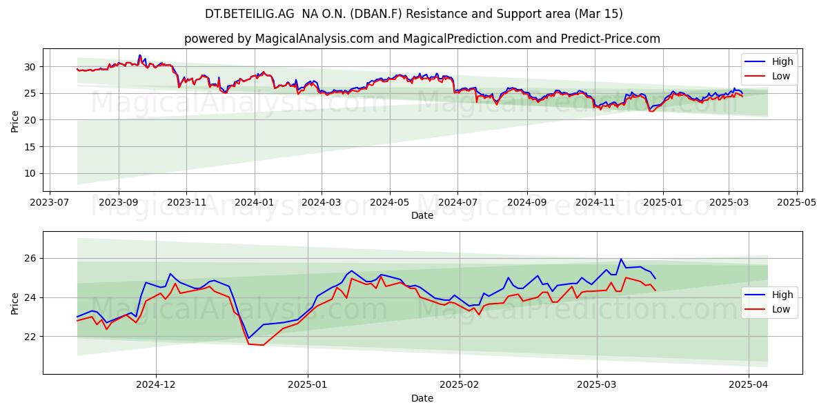  DT.BETEILIG.AG  NA O.N. (DBAN.F) Support and Resistance area (15 Mar) 