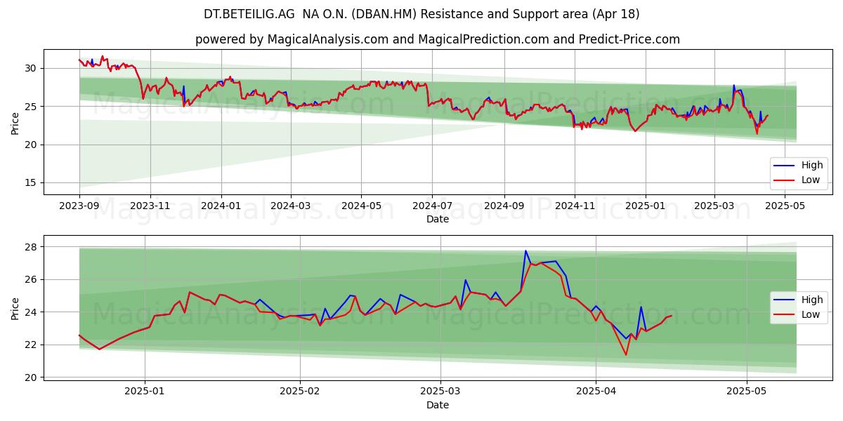  DT.BETEILIG.AG  NA O.N. (DBAN.HM) Support and Resistance area (18 Apr) 