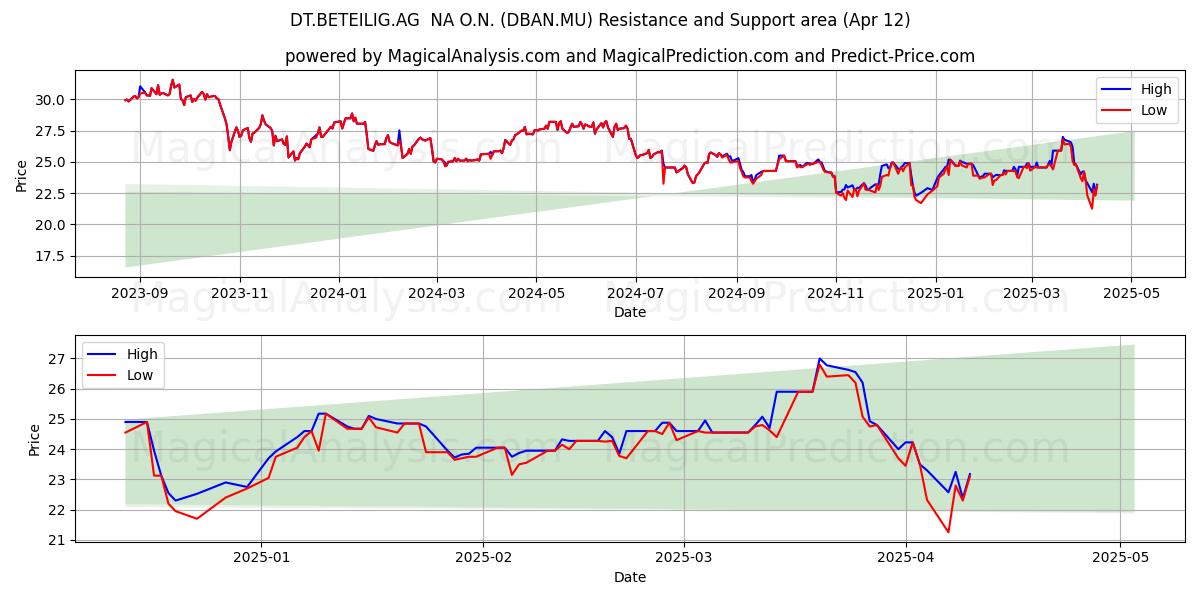  DT.BETEILIG.AG  NA O.N. (DBAN.MU) Support and Resistance area (12 Apr) 