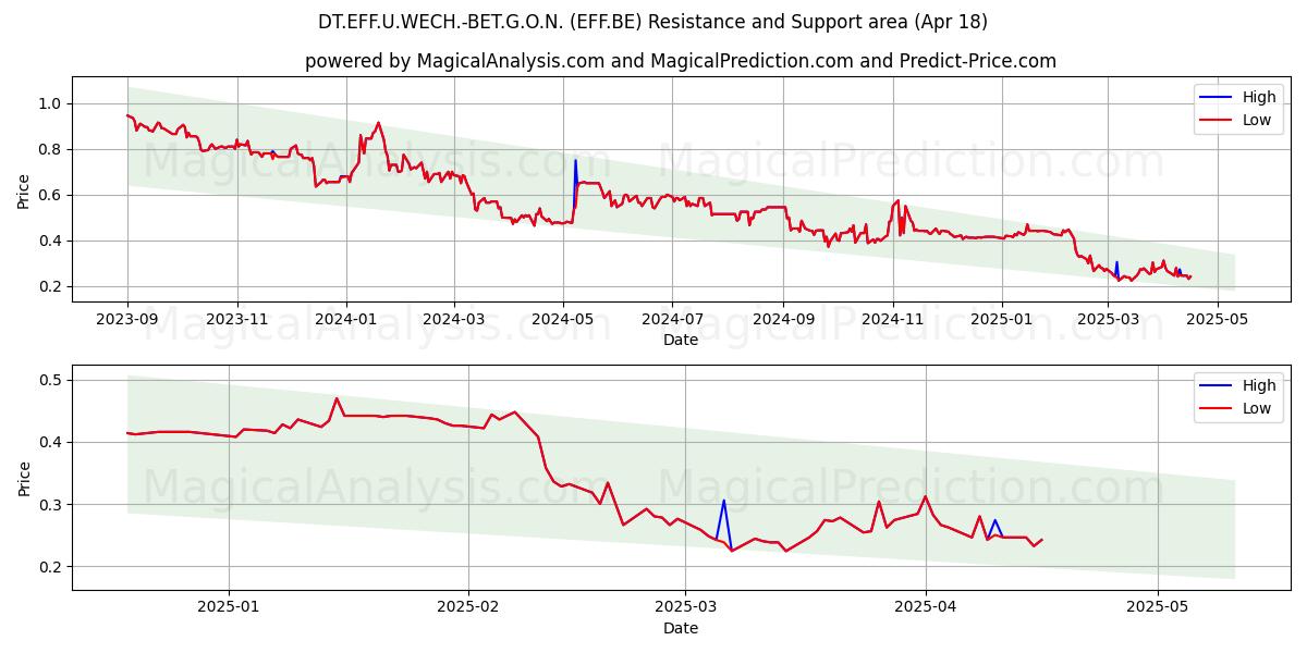  DT.EFF.U.WECH.-BET.G.O.N. (EFF.BE) Support and Resistance area (18 Apr) 