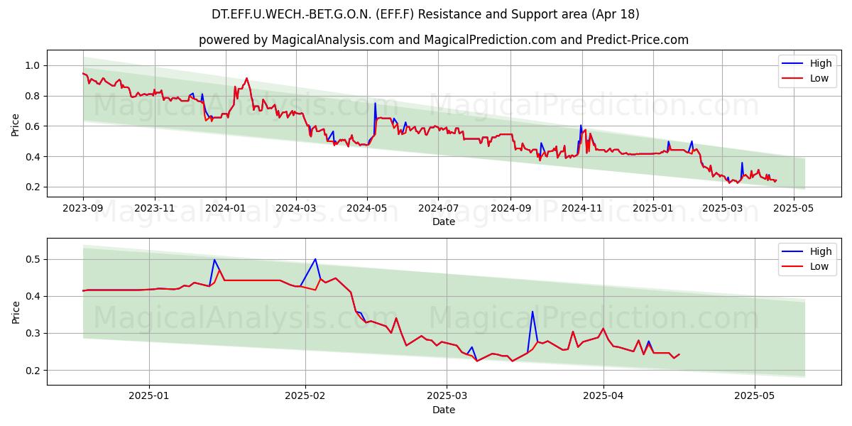  DT.EFF.U.WECH.-BET.G.O.N. (EFF.F) Support and Resistance area (18 Apr) 