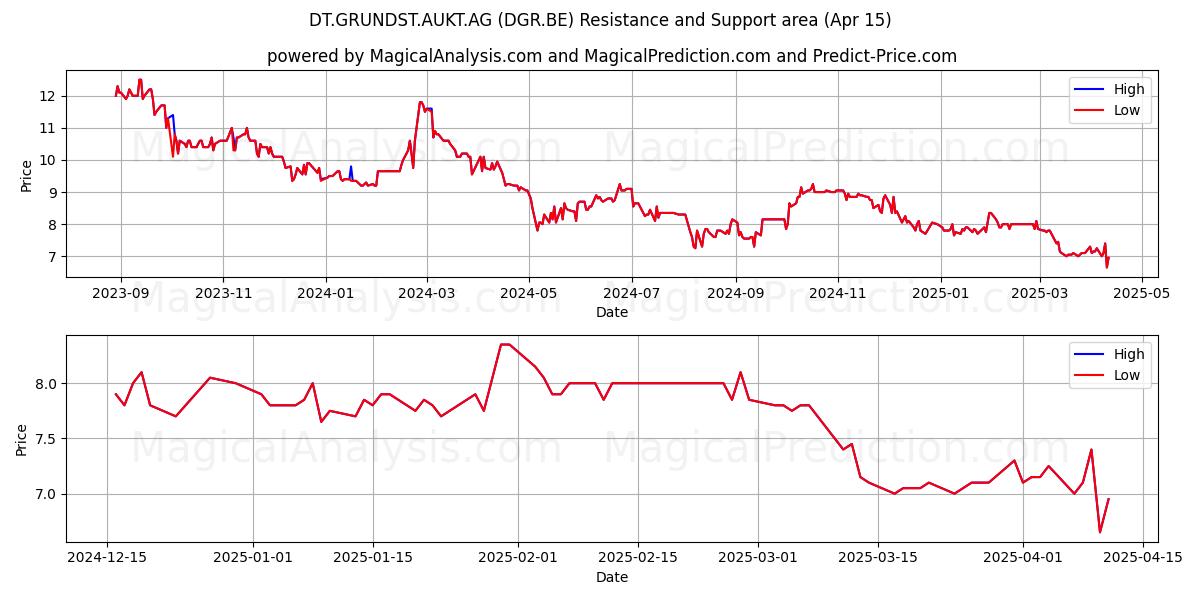  DT.GRUNDST.AUKT.AG (DGR.BE) Support and Resistance area (15 Apr) 