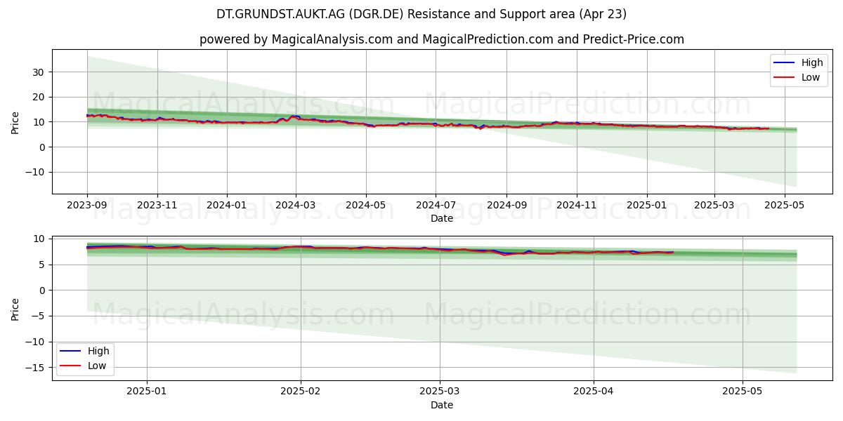  DT.GRUNDST.AUKT.AG (DGR.DE) Support and Resistance area (23 Apr) 