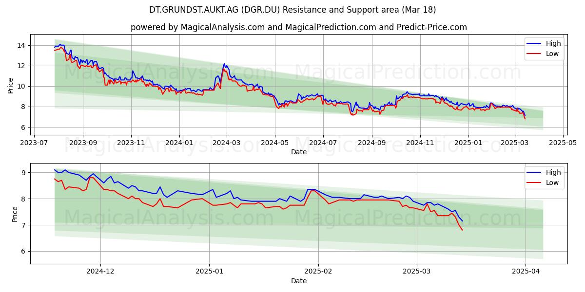  DT.GRUNDST.AUKT.AG (DGR.DU) Support and Resistance area (18 Mar) 