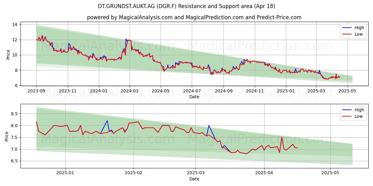  DT.GRUNDST.AUKT.AG (DGR.F) Support and Resistance area (18 Apr) 