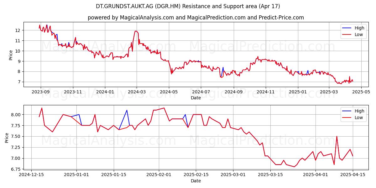  DT.GRUNDST.AUKT.AG (DGR.HM) Support and Resistance area (17 Apr) 