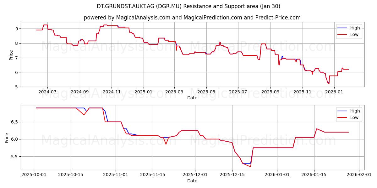  DT.GRUNDST.AUKT.AG (DGR.MU) Support and Resistance area (29 Jan) 