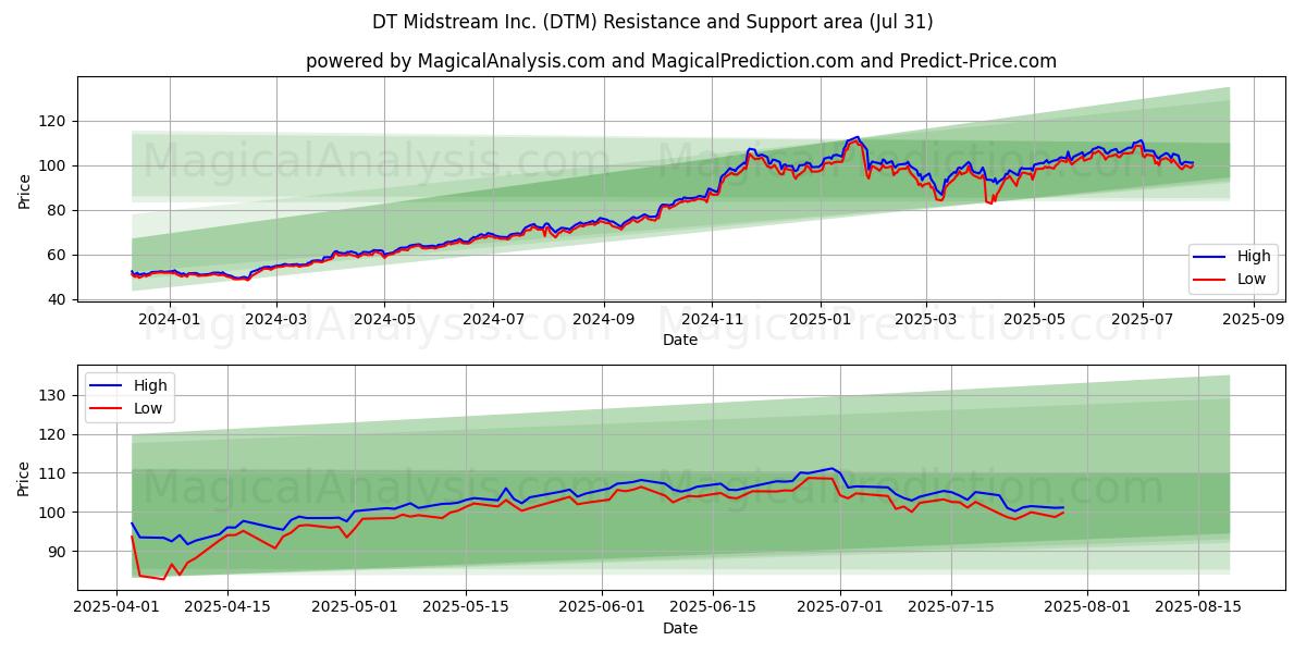  DT Midstream Inc. (DTM) Support and Resistance area (30 Jul) 