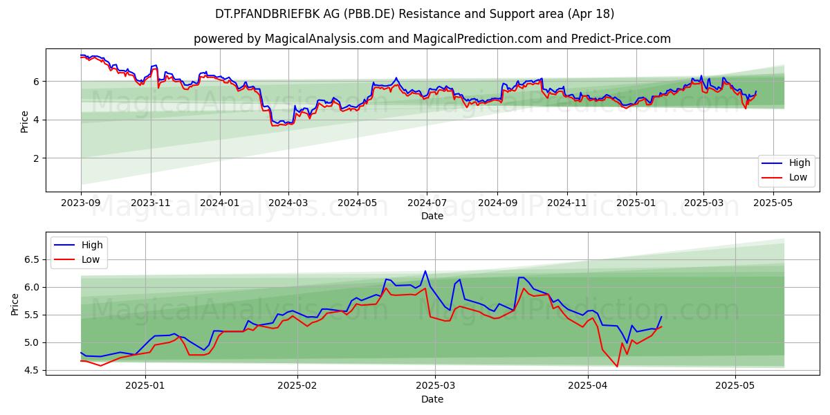  DT.PFANDBRIEFBK AG (PBB.DE) Support and Resistance area (18 Apr) 