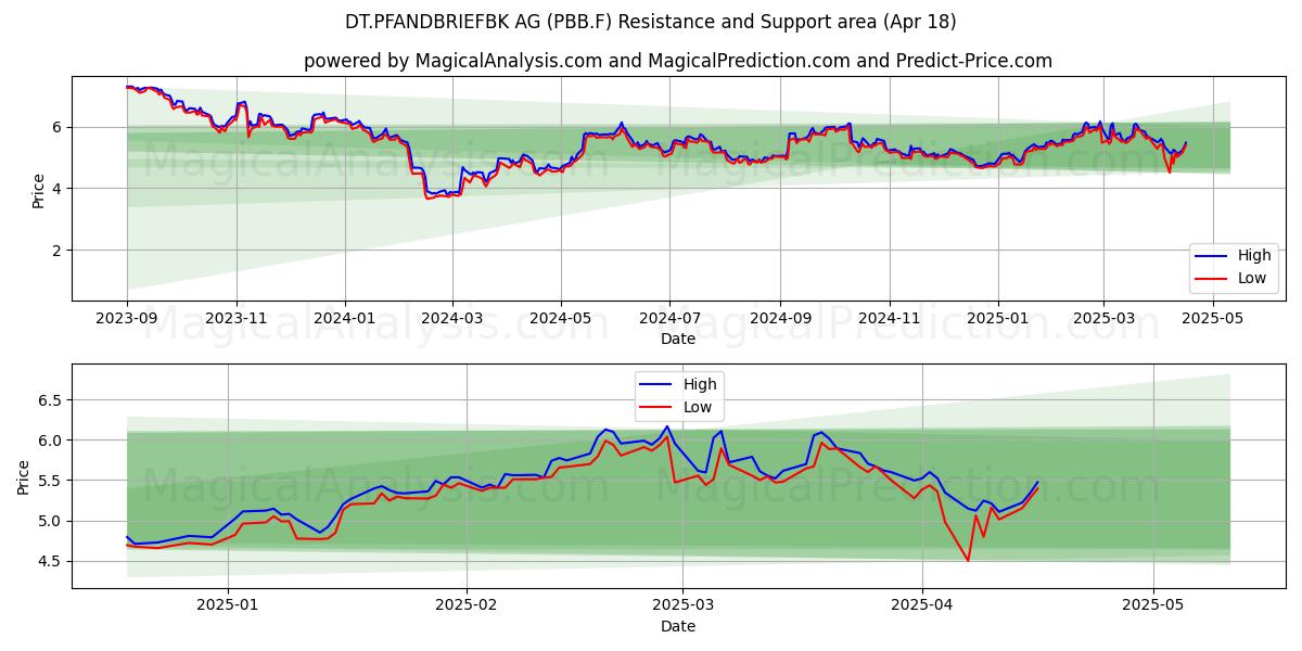  DT.PFANDBRIEFBK AG (PBB.F) Support and Resistance area (18 Apr) 