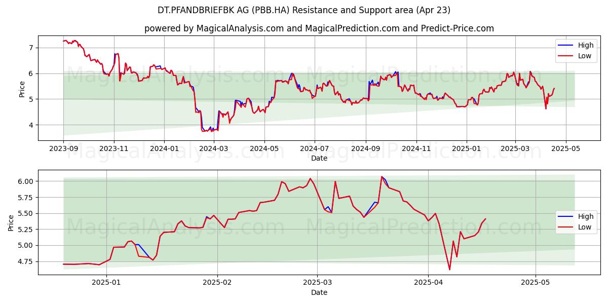 DT.PFANDBRIEFBK AG (PBB.HA) Support and Resistance area (23 Apr) 