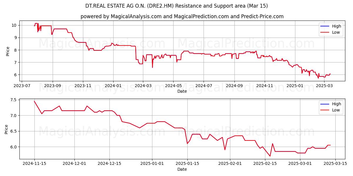  DT.REAL ESTATE AG O.N. (DRE2.HM) Support and Resistance area (15 Mar) 