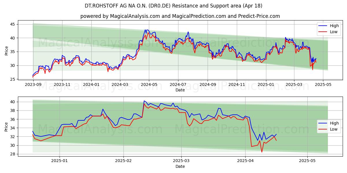  DT.ROHSTOFF AG NA O.N. (DR0.DE) Support and Resistance area (18 Apr) 