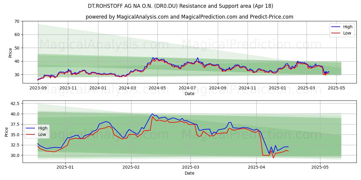  DT.ROHSTOFF AG NA O.N. (DR0.DU) Support and Resistance area (18 Apr) 