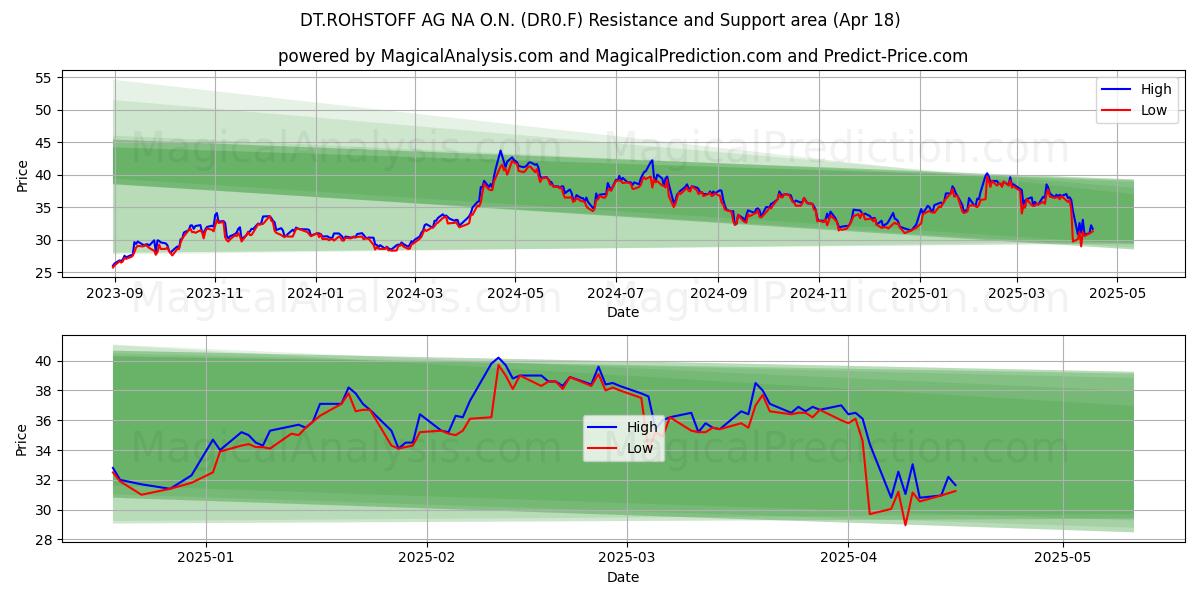  DT.ROHSTOFF AG NA O.N. (DR0.F) Support and Resistance area (18 Apr) 