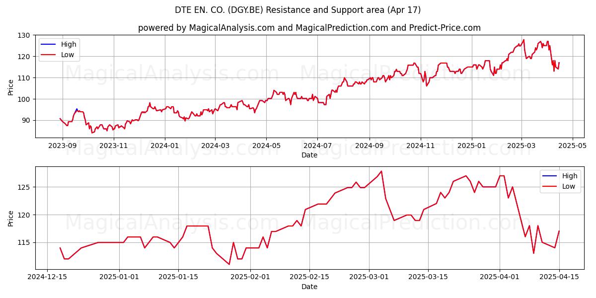  DTE EN. CO. (DGY.BE) Support and Resistance area (17 Apr) 