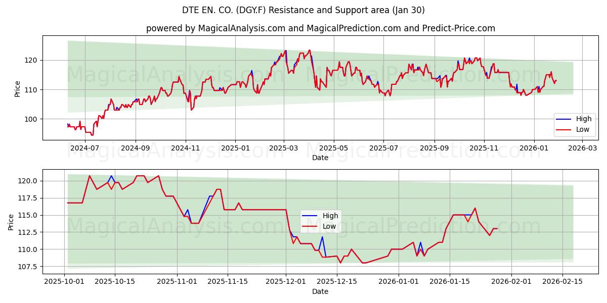  DTE EN. CO. (DGY.F) Support and Resistance area (29 Jan) 