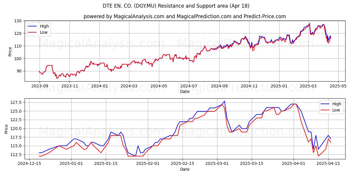 DTE EN. CO. (DGY.MU) Support and Resistance area (18 Apr) 