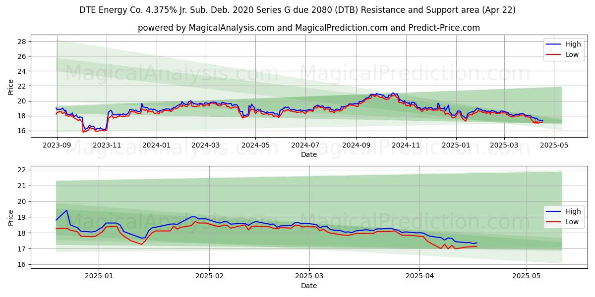  DTE Energy Co. 4.375% Jr. Sub. Deb. 2020 Series G due 2080 (DTB) Support and Resistance area (22 Apr) 