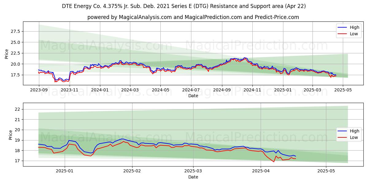  DTE Energy Co. 4.375% Jr. Sub. Deb. 2021 Series E (DTG) Support and Resistance area (22 Apr) 